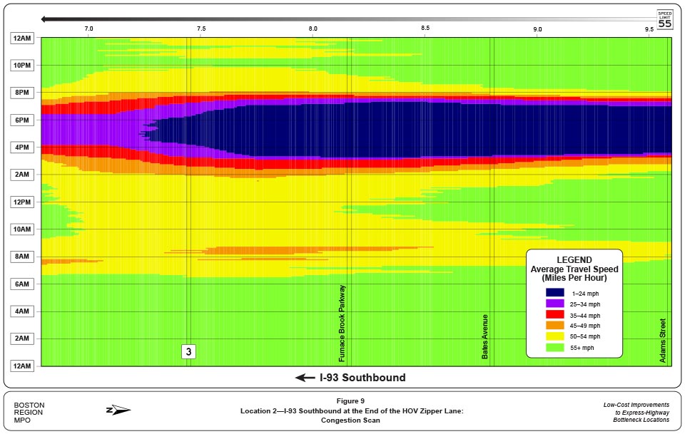 FIGURE 9. Location 2—I-93 Southbound at the End of the HOV Zipper Lane:
Congestion Scan
Figure 9 is a congestion scan that shows the average travel speeds on I-93 southbound at the end of the HOV zipper lane. The bottleneck present at the I-93 interchange reduces travel speeds to less than 24 mph between the hours of 3:00 PM and 7:00 PM.
